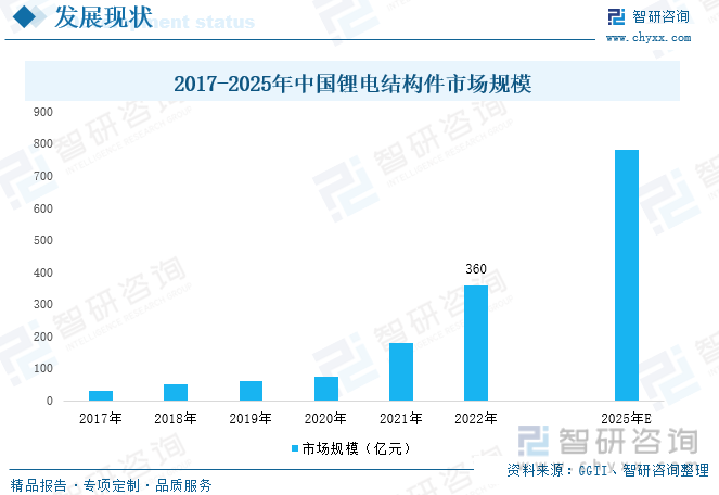 中国作为全球最大的锂电池生产国，锂电池结构件市场规模占全球的70%以上，2017年我国锂电池结构件（仅包括圆柱与方形结构件）市场规模为31亿元，2021年增长至181亿元，占全球总规模的71%，2022年市场规模继续扩张至360亿元左右。未来在下游应用领域快速发展下，锂电池需求将继续扩张，锂电池结构件将迎来更广阔的发展空间，预计2025年我国锂电池结构件市场规模将超780亿元。