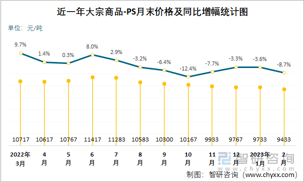 近一年大宗商品-PS月末价格及同比增幅统计图