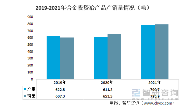 2019-2021年合金投资冶金产品产销量情况（吨）