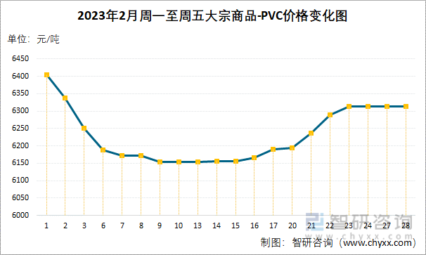 2023年2月周一至周五大宗商品-PVC价格变化图