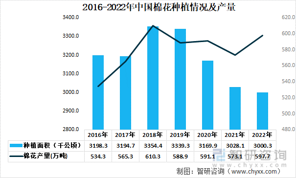 2016-2022年中国棉花种植情况（千公顷）