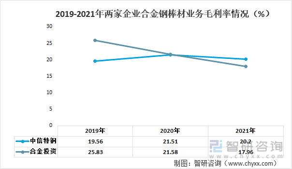 2019-2021年两家企业合金钢棒材业务毛利率情况（%）