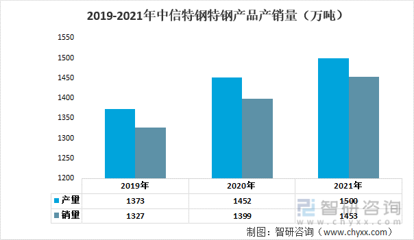 2019-2021年中信特钢特钢产品产销量（万吨）