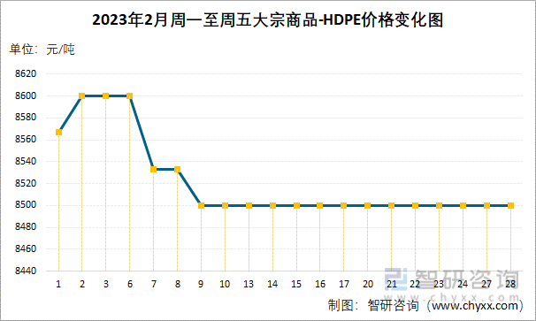 2023年2月周一至周五大宗商品-HDPE价格变化图
