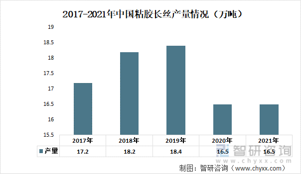 2017-2021年中国粘胶长丝产量情况（万吨）