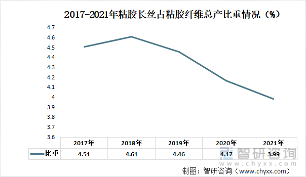 2017-2021年粘胶长丝占粘胶纤维总产比重情况（%）