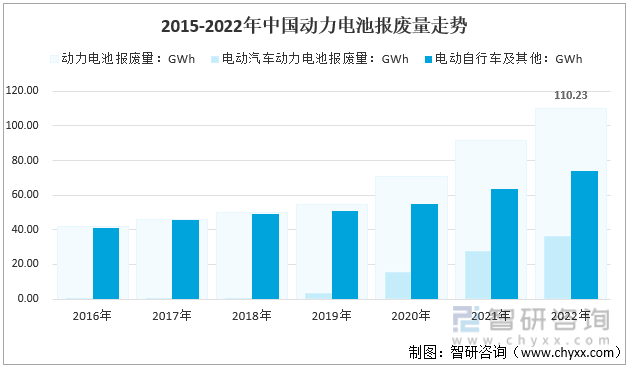2015-2022年动力电池报废量