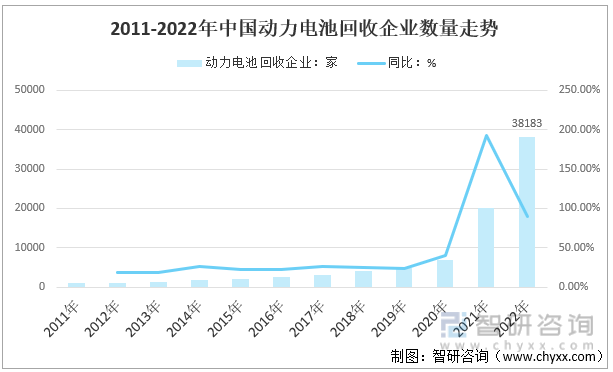 2011-2022年中国动力电池回收企业数量走势
