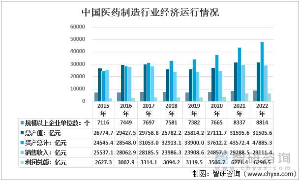 2015-2022年中國醫藥制造行業經濟運行情況
