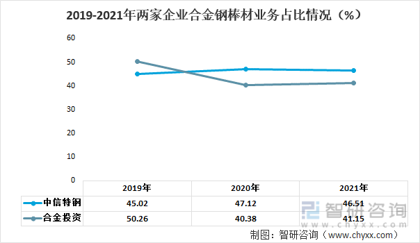 2019-2021年两家企业合金钢棒材业务占比情况（%）