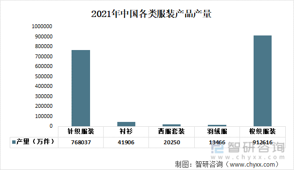2021年中国各类服装产品产量