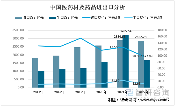 2017-2022年中国医药材及药品进出口分析