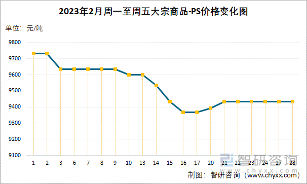 2023年2月周一至周五大宗商品-PS价格变化图