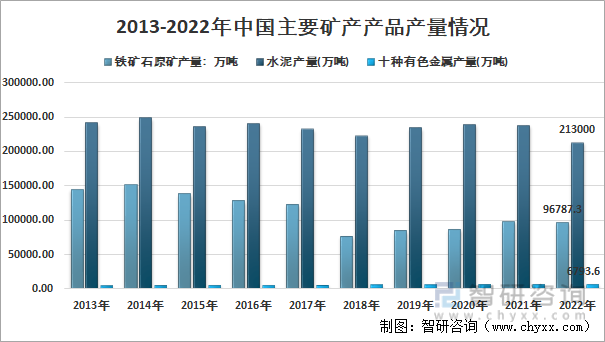 2013-2022年中国主要矿产产品情况