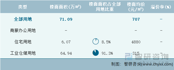 2023年2月天津市各类用地土地成交情况统计表