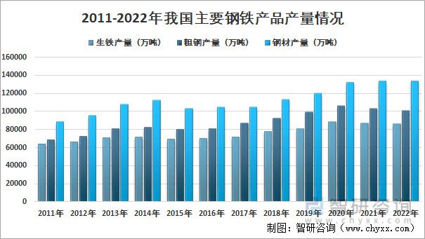 2011-2022年中国钢铁行业产品产量情况