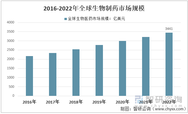 2016-2022年全球生物制药市场规模