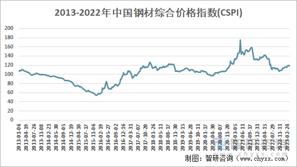 2013-2022年中国钢材综合价格指数
