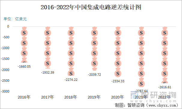 2016-2022年中国集成电路逆差统计图