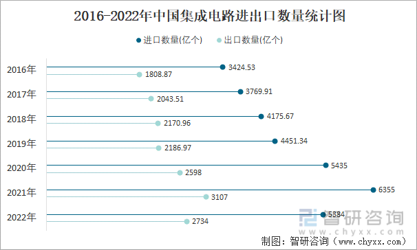 2016-2022年中国集成电路进出口数量统计图