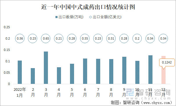 近一年中国中式成药出口情况统计图