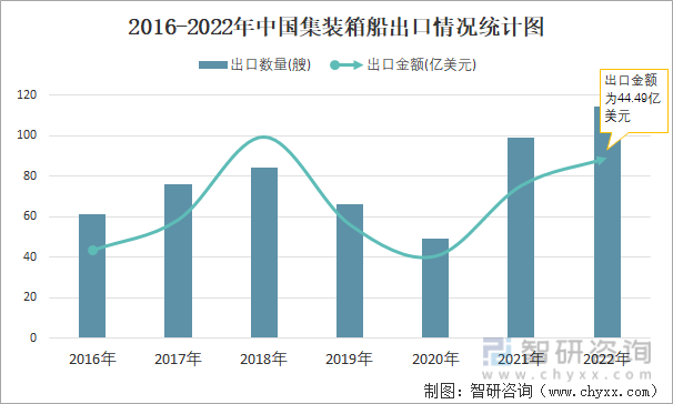 2016-2022年中国集装箱船出口情况统计图