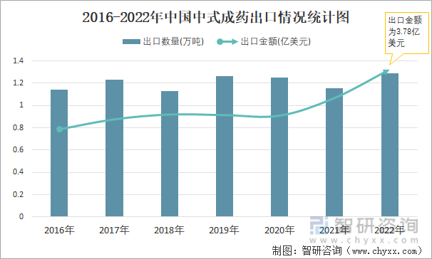2016-2022年中国中式成药出口情况统计图