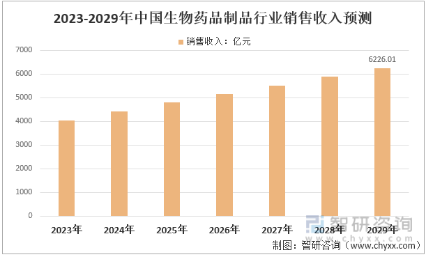 2023-2029年中国生物药品制品行业销售收入预测