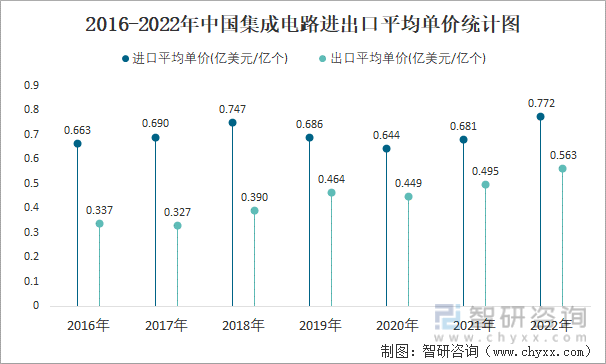 2016-2022年中国集成电路进出口平均单价统计图