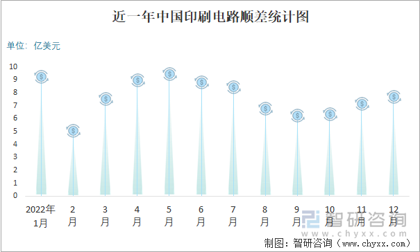 近一年中国印刷电路顺差统计图