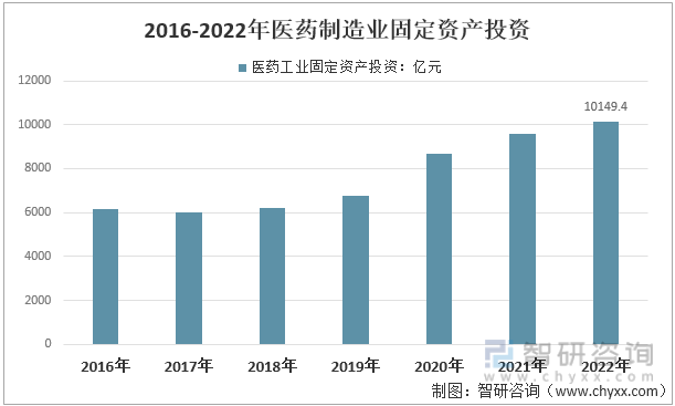 2016-2022年医药制造业固定资产投资