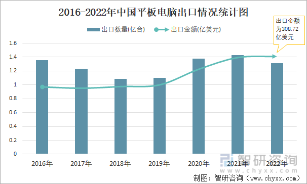2016-2022年中国平板电脑出口情况统计图