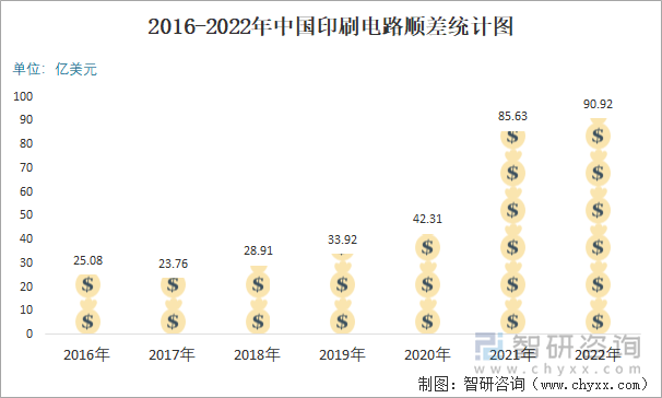 2016-2022年中国印刷电路顺差统计图