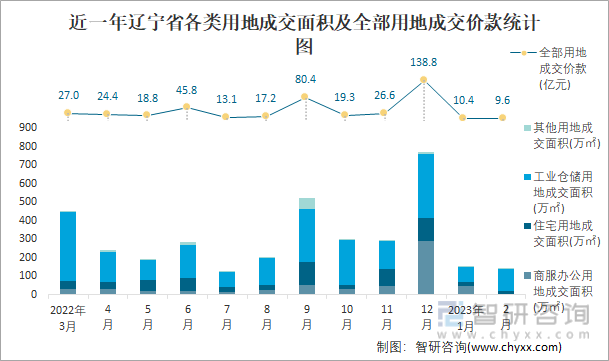 近一年辽宁省各类用地成交面积及全部用地成交价款统计图