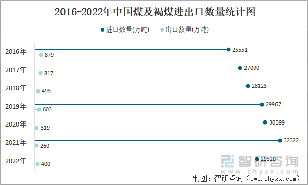 2016-2022年中国煤及褐煤进出口数量统计图