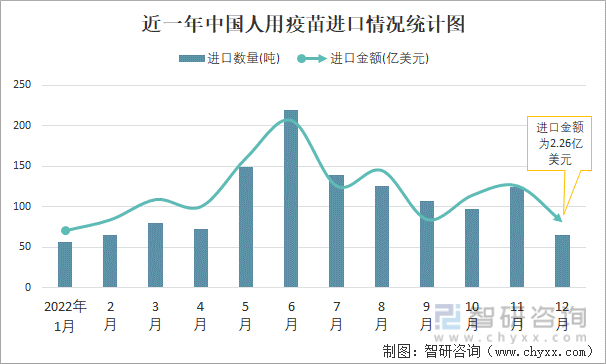 近一年中国人用疫苗进口情况统计图