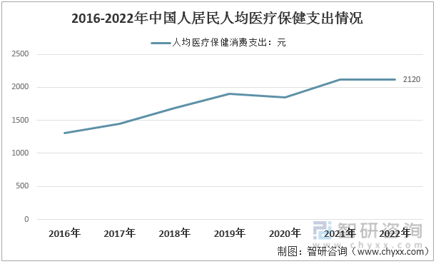 2016-2022年中国人居民人均医疗保健支出情况