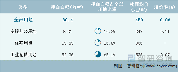 2023年2月黑龙江省各类用地土地成交情况统计表