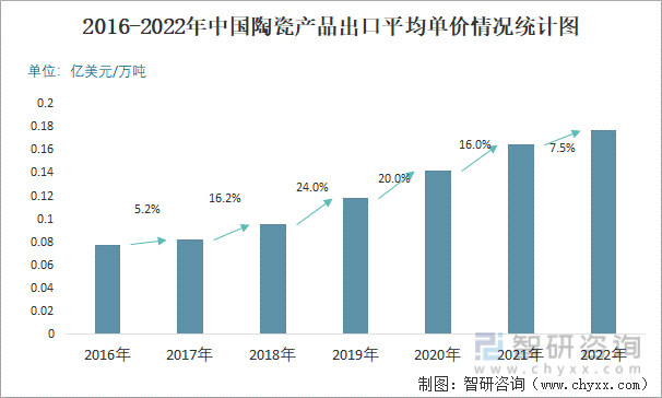 2016-2022年中国陶瓷产品出口平均单价情况统计图