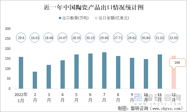 近一年中国陶瓷产品出口情况统计图