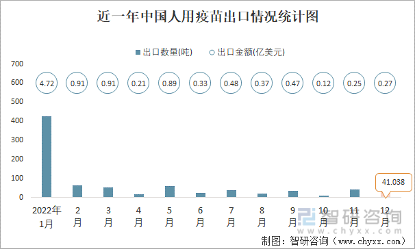 近一年中国人用疫苗出口情况统计图