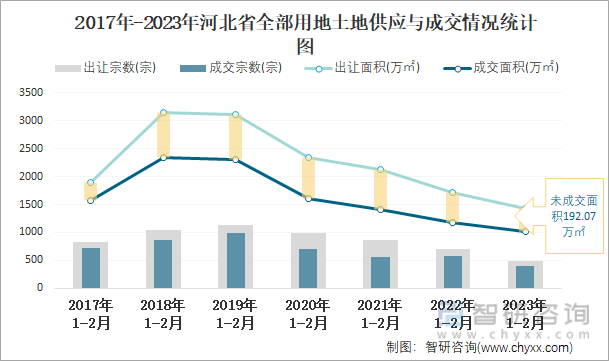 2017年-2023年河北省全部用地土地供应与成交情况统计图