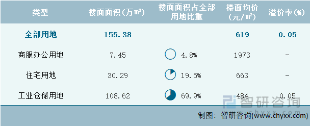 2023年2月辽宁省各类用地土地成交情况统计表