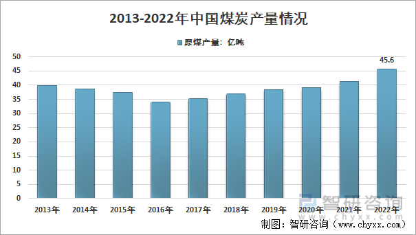 2013-2022年中国煤炭产量情况