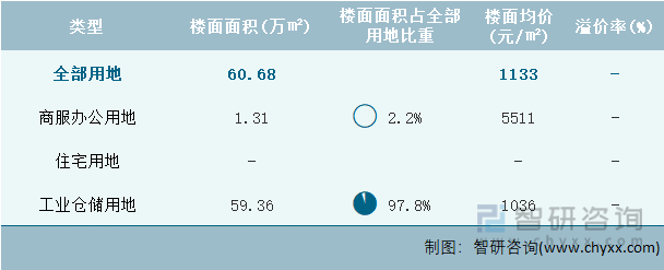 2023年2月上海市各类用地土地成交情况统计表