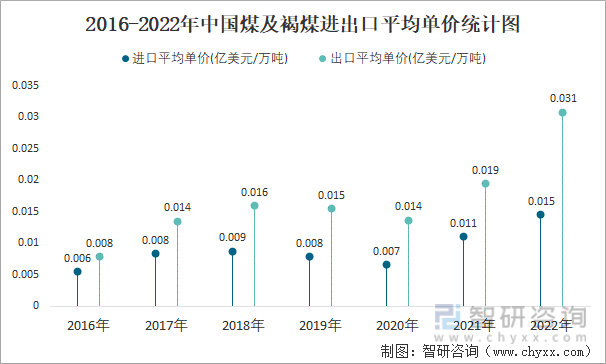 2016-2022年中国煤及褐煤进出口平均单价统计图