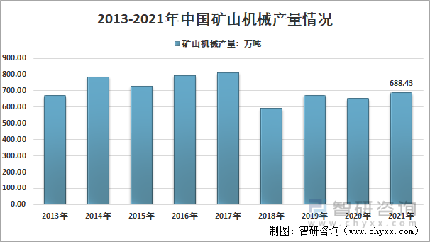 2013-2021年中国矿山机械产量情况