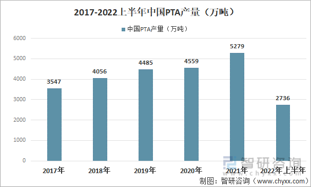 2017-2022上半年中国PTA产量（万吨）