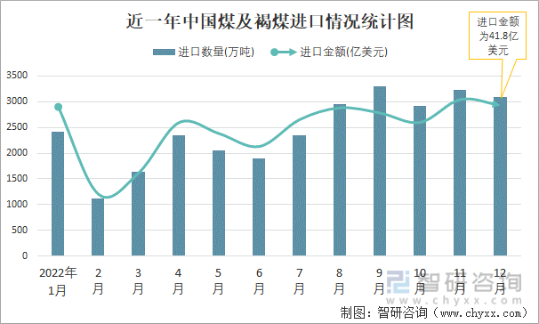近一年中国煤及褐煤进口情况统计图