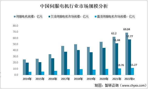 2014-2022年中国伺服电机行业市场规模分析